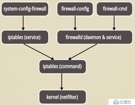 CentOS7系统的Firewalld防火墙基础详解