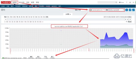 Zabbix 监控结合 Grafana 绘图