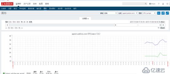 Zabbix 监控结合 Grafana 绘图