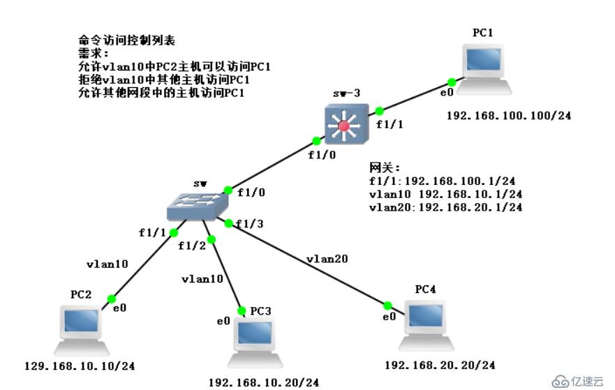 命名訪問(wèn)控制列表配置實(shí)驗(yàn)