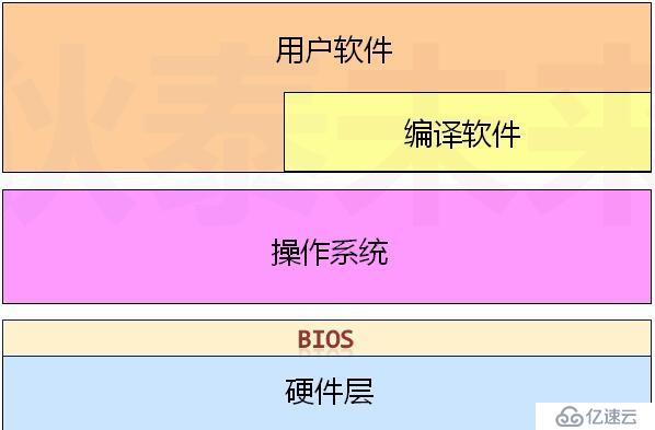 操作系统--进阶操作系统