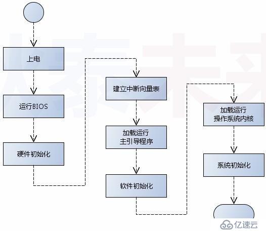 操作系統(tǒng)--進階操作系統(tǒng)