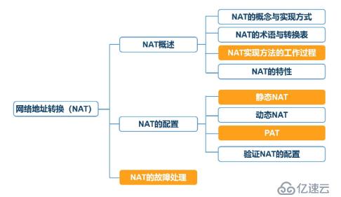 网络地址转换（NAT及PAT）