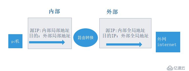 网络地址转换（NAT及PAT）