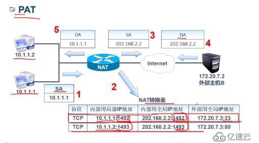 网络地址转换（NAT及PAT）