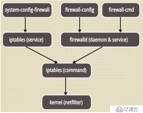 Firewalld防火墙基础