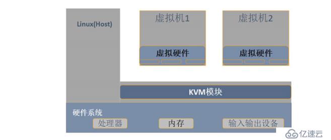 KVM——服务器资源的充分利用
