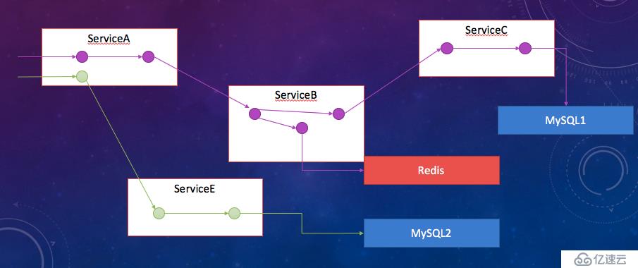 使用SkyWalking+elasticsearch实现全链路监控