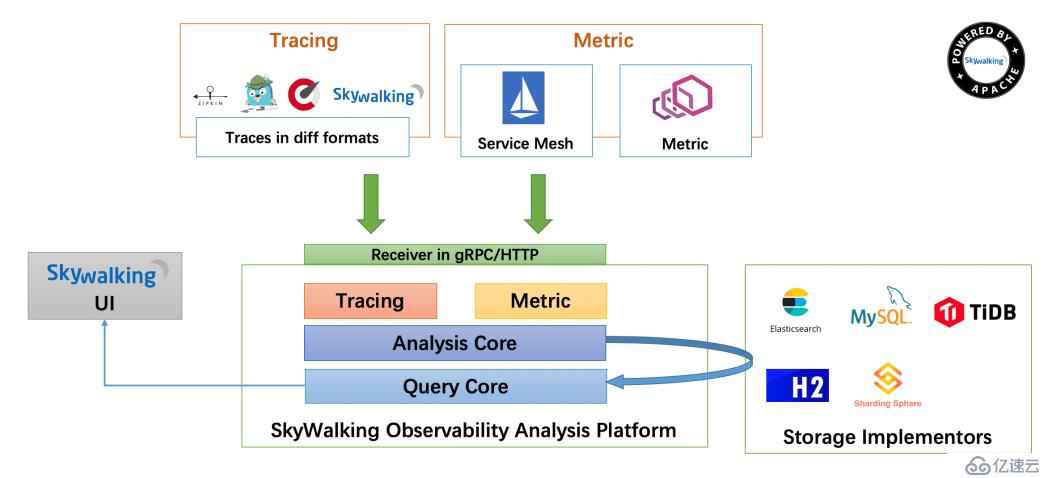 使用SkyWalking+elasticsearch实现全链路监控