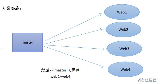 rsync + inotify 实现多台服务器数据同步