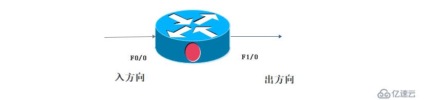 ACL訪問控制列表——標(biāo)準(zhǔn)訪問控制列表（理論+實(shí)操）