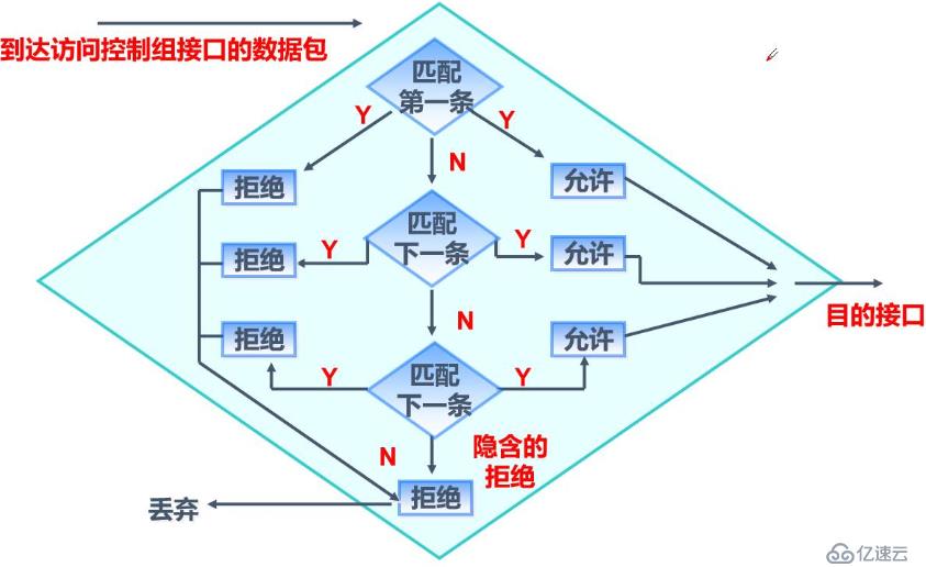 ACL訪問控制列表——標(biāo)準(zhǔn)訪問控制列表（理論+實(shí)操）