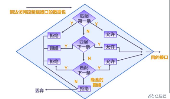 路由器接口上的“防火墙”——访问控制列表