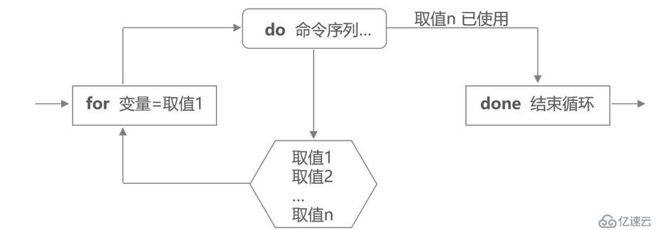 Shell编程之case多分支语句、循环语句（for、while等）、Shell函数、Shell数组