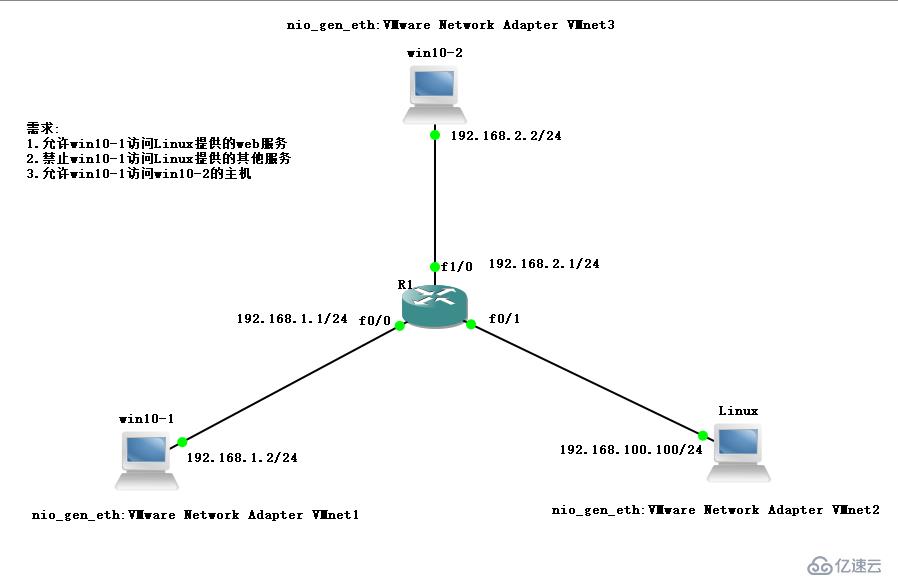 ACL访问控制列表之扩展篇(实践)