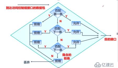 ACL（access control list）访问控制列表（理论篇）