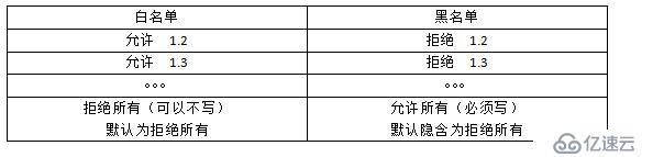 ACL（access control list）访问控制列表（理论篇）