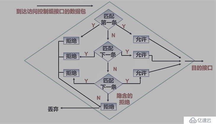 ACL访问控列表之标准篇(理论与实践)