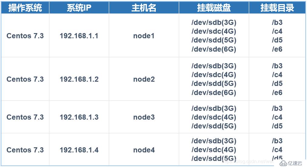 GlusterFs分布式文件系统群集