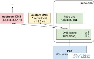 K8S 运维技巧--DNS 部分;