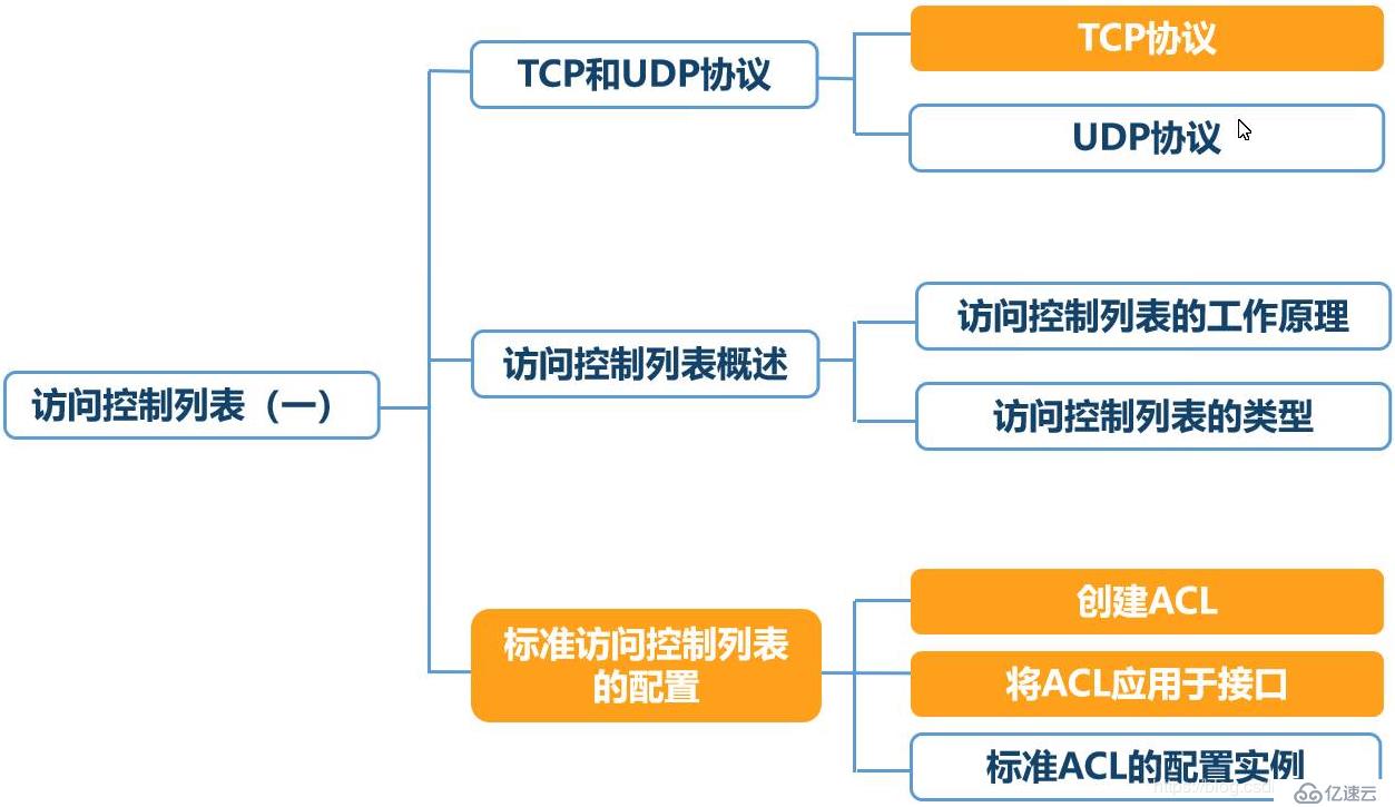 标准ACL配置的示例分析