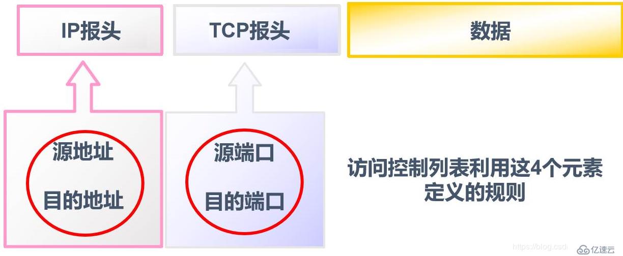 标准ACL配置的示例分析