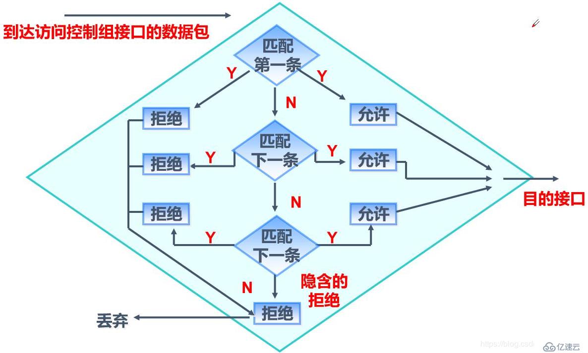 标准ACL配置的示例分析