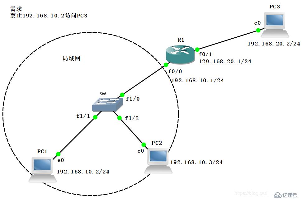 标准ACL配置的示例分析