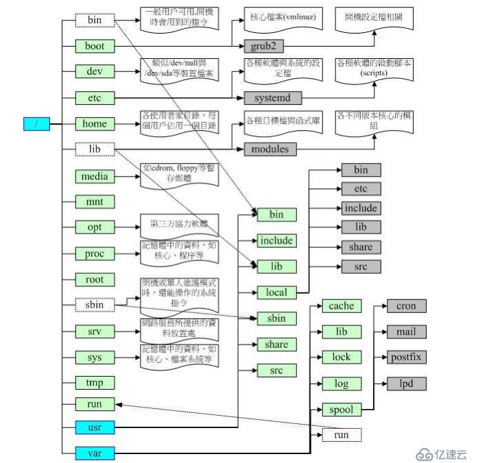 Linux系统目录介绍