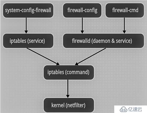 Firewalld防火墙(基础篇)