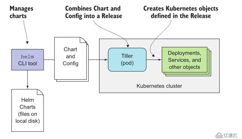 k8s实践(九)：Helm and Kubeapps UI