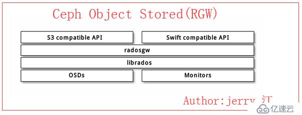 Ceph分布式radosgw对象存储融合Swift 、S3的访问应用