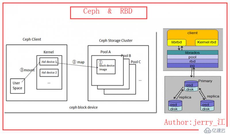 RBD块设备在Ceph分布式存储中的具体应用