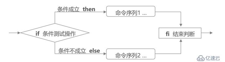 Shell脚本之if条件语句