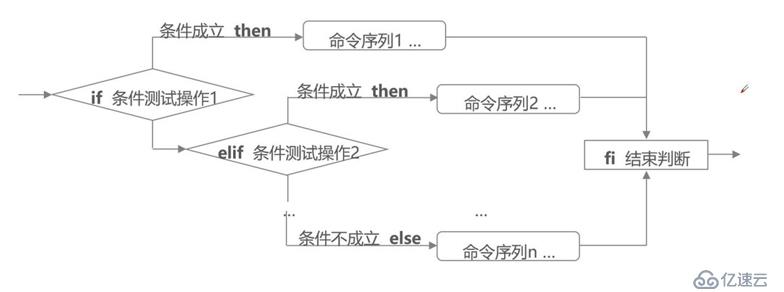 Shell脚本之if条件语句