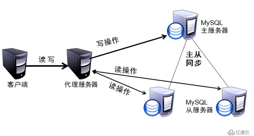 MySQL主从复制+读写分离原理及配置实例