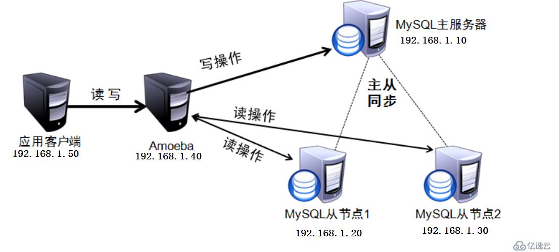 MySQL主从复制+读写分离原理及配置实例