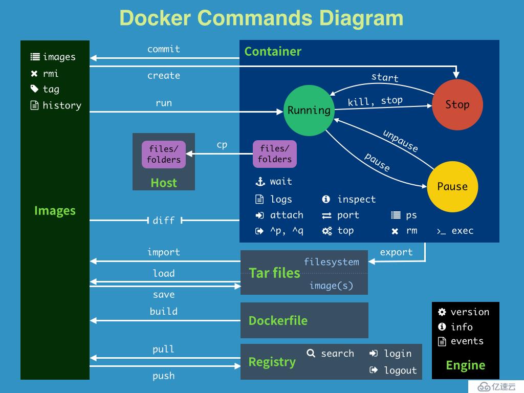 Docker操作实践(3)：Docker的操作详解