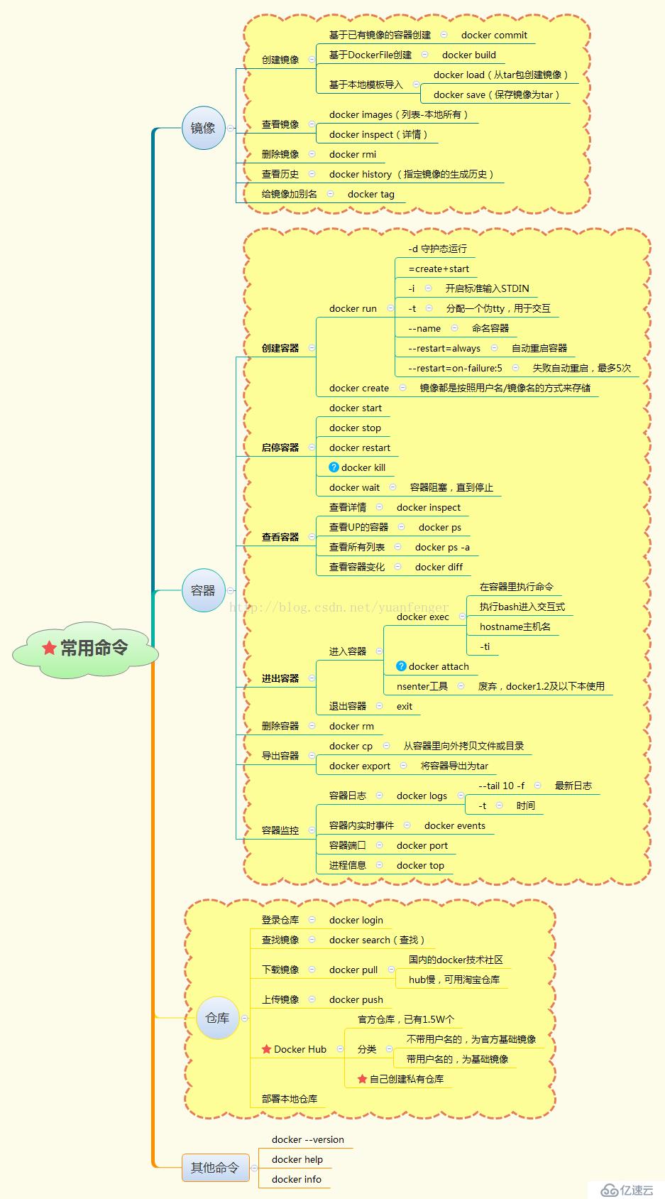 Docker操作实践(3)：Docker的操作详解