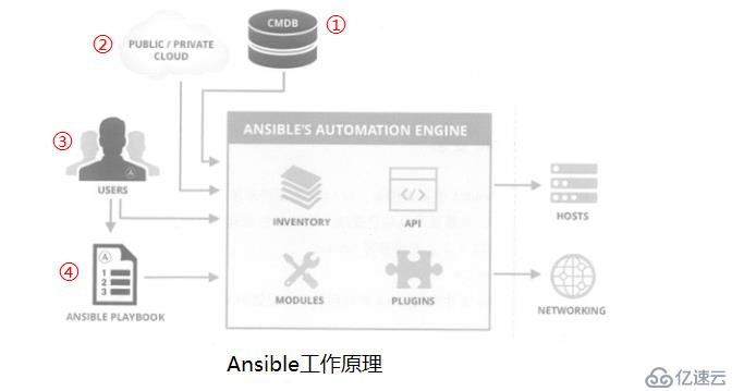 Ansible自動(dòng)化運(yùn)維工具