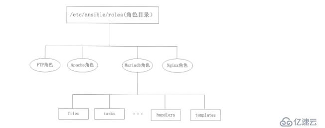 Ansible自動(dòng)化運(yùn)維工具