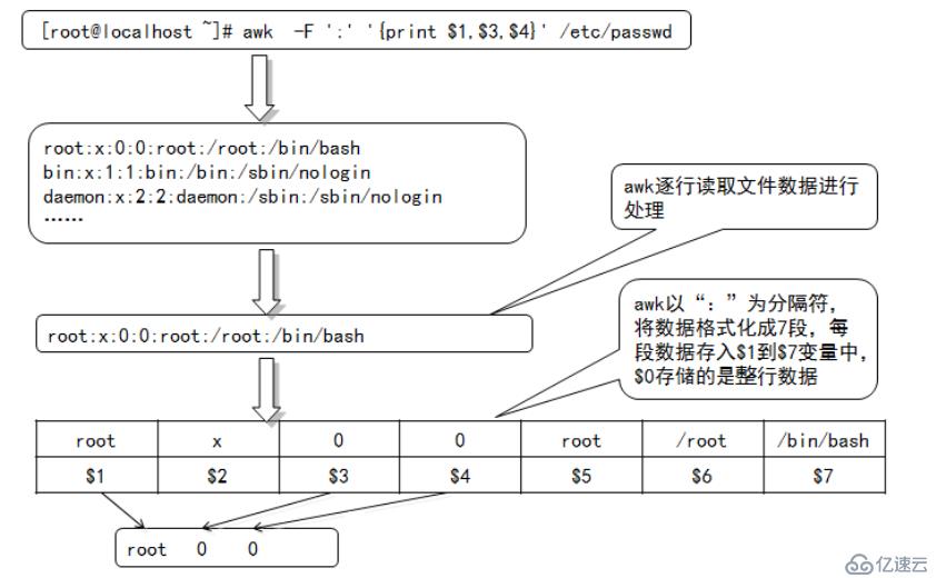 Shell编程中正则表达式的awk工具怎么用