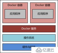 Docker容器该如何解析
