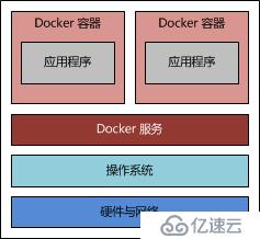 Docker容器該如何解析