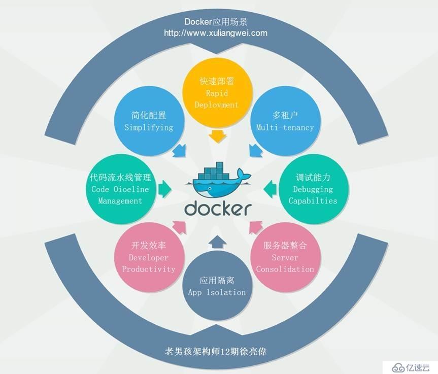 Docker容器該如何解析