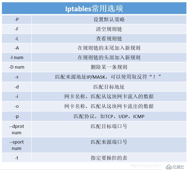 centos之iptables配置命令举例