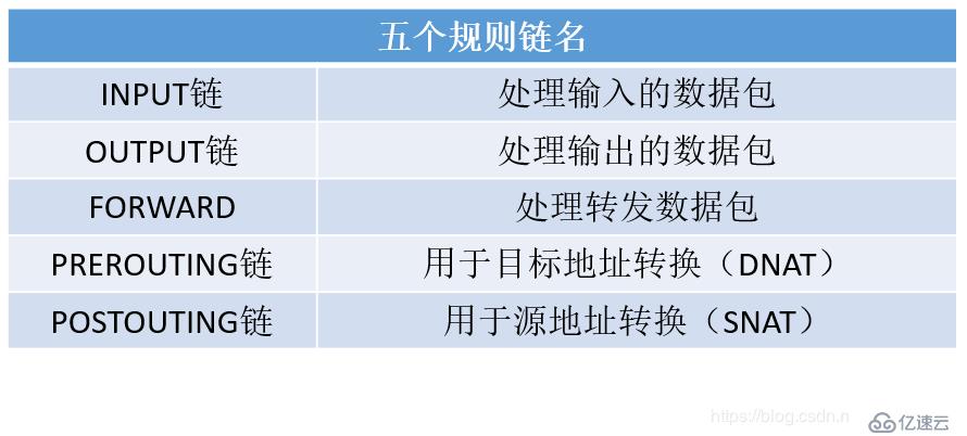 centos之iptables配置命令举例