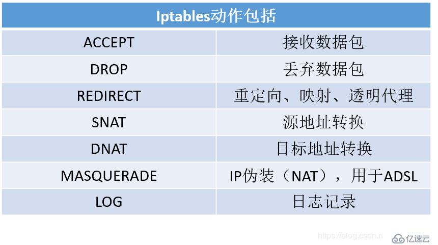 centos之iptables配置命令举例