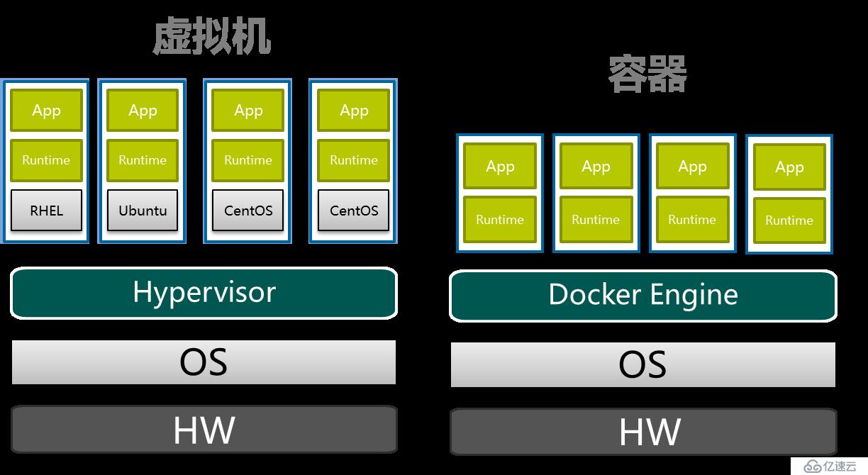 Docker操作实践(2)：Docker的安装及架构介绍