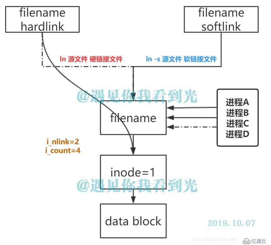 Linux基础篇学习——linux文件删除原理